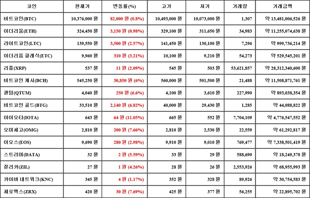 [가상화폐 뉴스] 05월 30일 05시 30분 비트코인(0.8%), 아이오타(11.05%), 이더리움(0.98%)