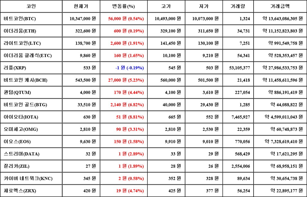 [가상화폐 뉴스] 05월 30일 06시 00분 비트코인(0.54%), 아이오타(8.81%), 리플(-0.19%)