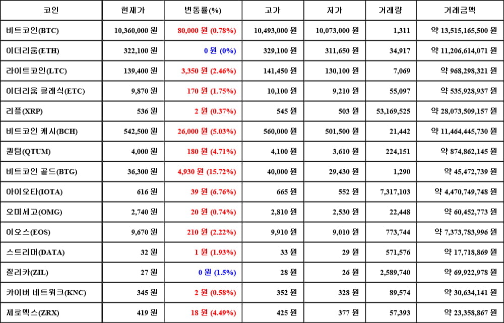 [가상화폐 뉴스] 05월 30일 06시 30분 비트코인(0.78%), 비트코인 골드(15.72%), 이더리움(0%)