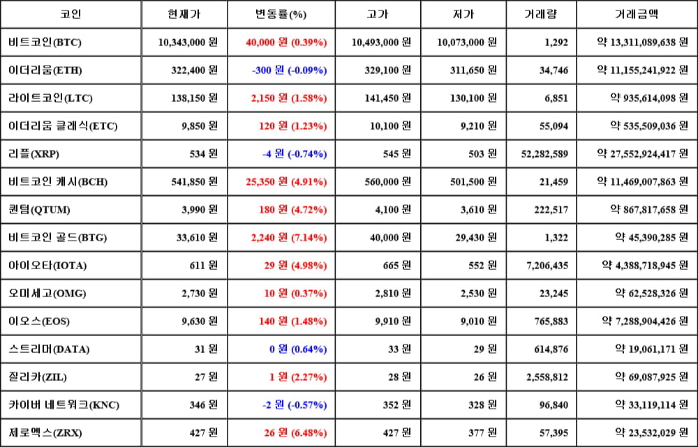 [가상화폐 뉴스] 05월 30일 07시 00분 비트코인(0.39%), 비트코인 골드(7.14%), 리플(-0.74%)