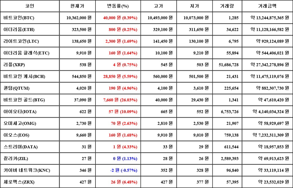 [가상화폐 뉴스] 05월 30일 07시 30분 비트코인(0.39%), 비트코인 골드(26.03%), 카이버 네트워크(-0.57%)