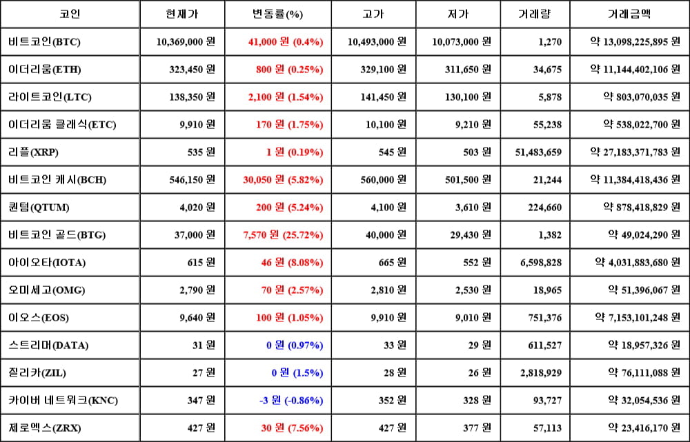 [가상화폐 뉴스] 05월 30일 08시 00분 비트코인(0.4%), 비트코인 골드(25.72%), 카이버 네트워크(-0.86%)