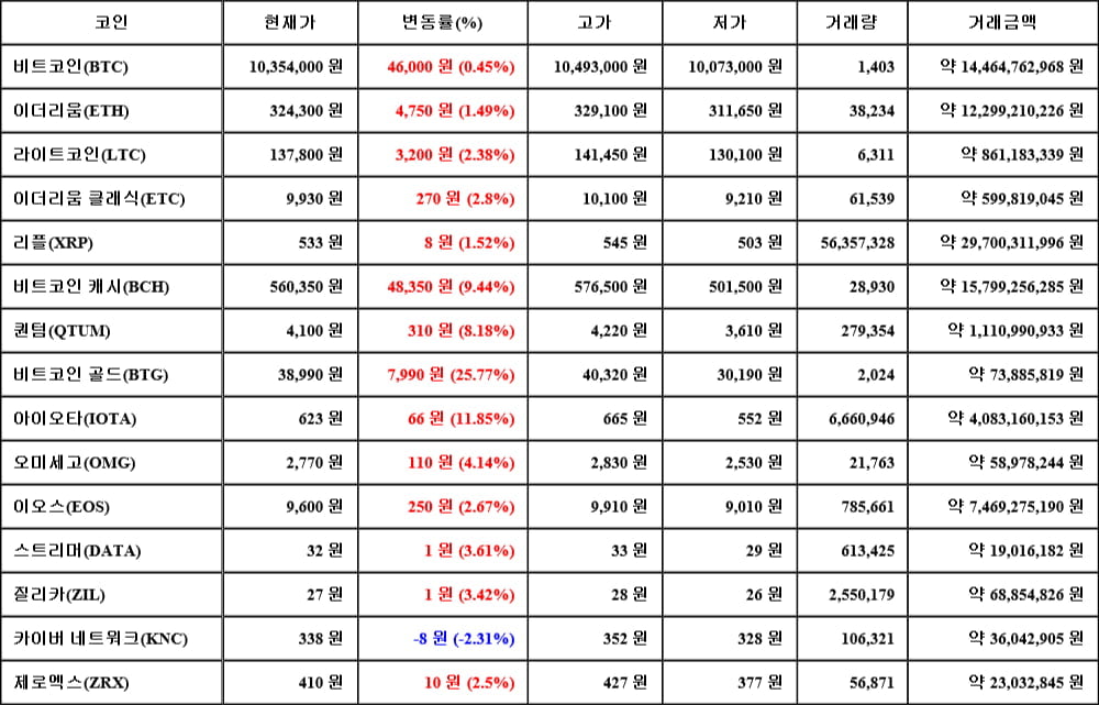 [가상화폐 뉴스] 05월 30일 11시 00분 비트코인(0.45%), 비트코인 골드(25.77%), 카이버 네트워크(-2.31%)