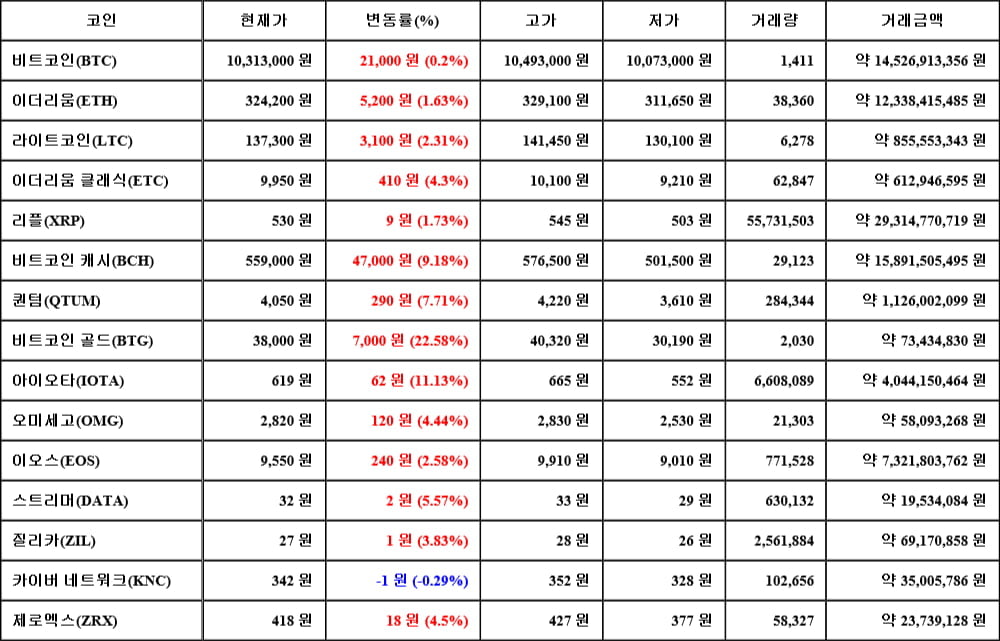 [가상화폐 뉴스] 05월 30일 11시 30분 비트코인(0.2%), 비트코인 골드(22.58%), 카이버 네트워크(-0.29%)