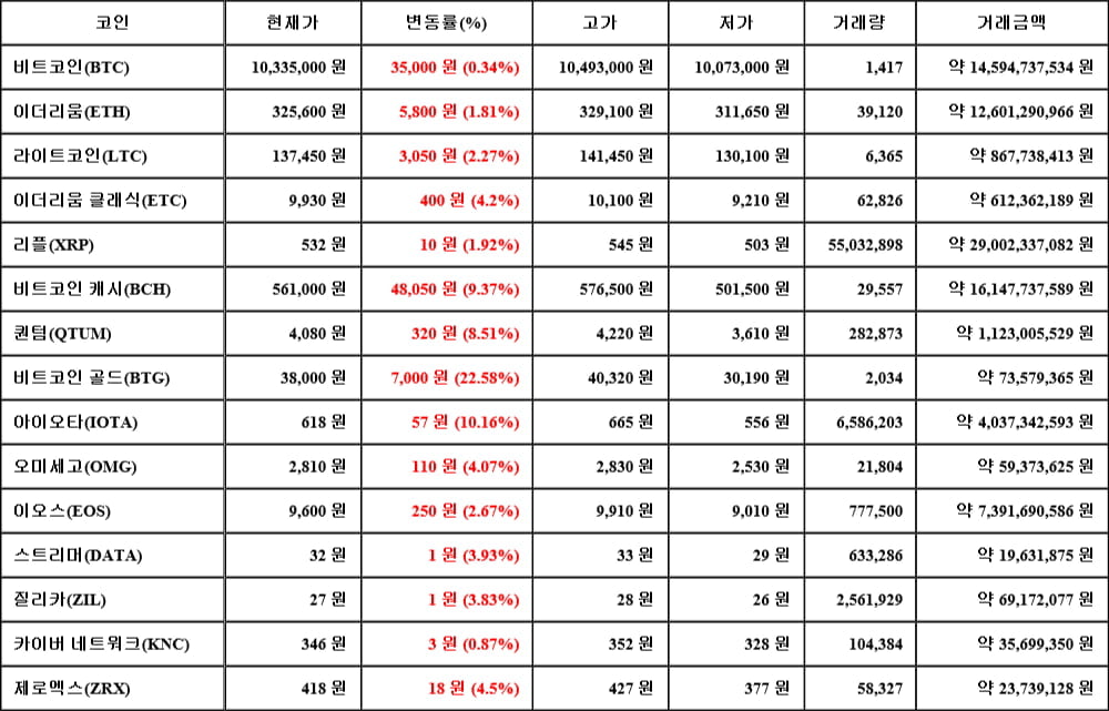 [가상화폐 뉴스] 05월 30일 12시 00분 비트코인(0.34%), 비트코인 골드(22.58%), 카이버 네트워크(0.87%)