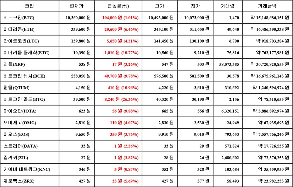 [가상화폐 뉴스] 05월 30일 13시 30분 비트코인(1.01%), 비트코인 골드(26.36%), 카이버 네트워크(0.87%)