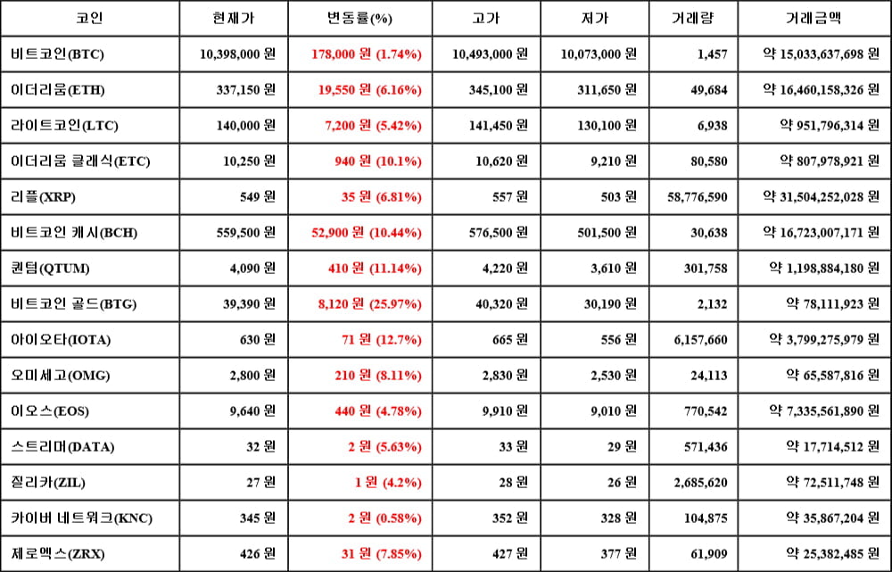 [가상화폐 뉴스] 05월 30일 14시 30분 비트코인(1.74%), 비트코인 골드(25.97%), 카이버 네트워크(0.58%)