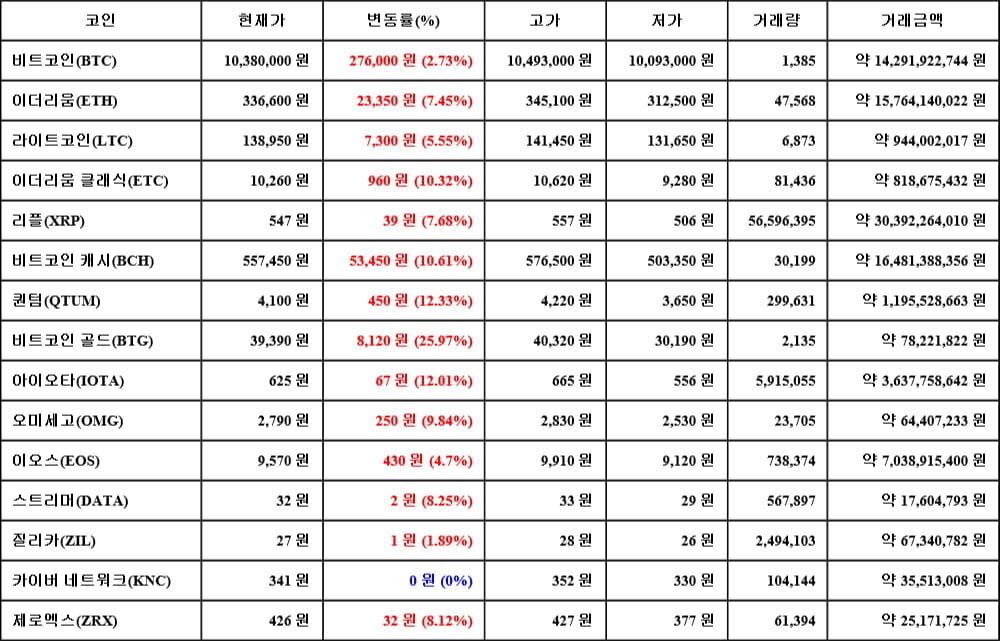 [가상화폐 뉴스] 05월 30일 15시 00분 비트코인(2.73%), 비트코인 골드(25.97%), 카이버 네트워크(0%)