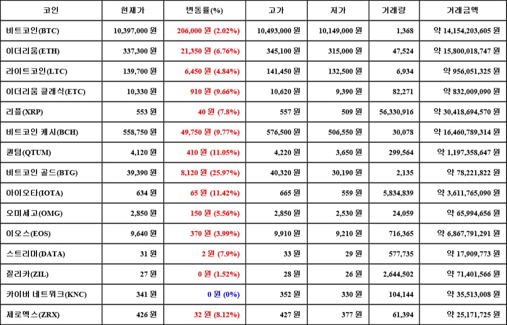 [가상화폐 뉴스] 05월 30일 15시 30분 비트코인(2.02%), 비트코인 골드(25.97%), 카이버 네트워크(0%)