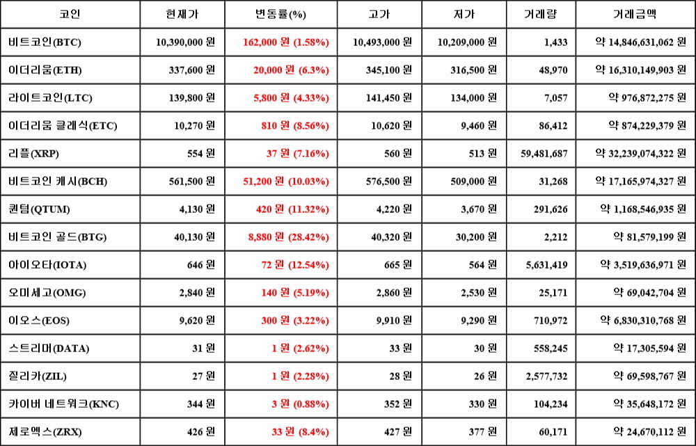 [가상화폐 뉴스] 05월 30일 17시 00분 비트코인(1.58%), 비트코인 골드(28.42%), 카이버 네트워크(0.88%)