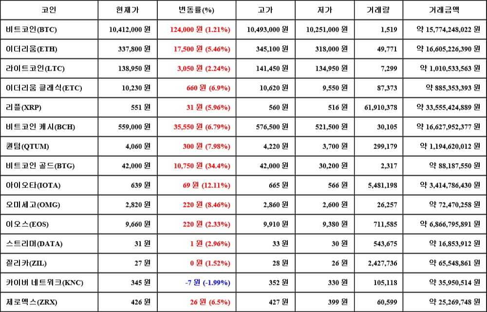 [가상화폐 뉴스] 05월 30일 18시 00분 비트코인(1.21%), 비트코인 골드(34.4%), 카이버 네트워크(-1.99%)