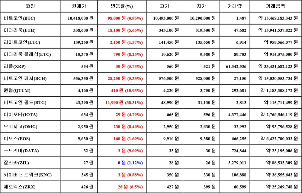 [가상화폐 뉴스] 05월 30일 21시 30분 비트코인(0.95%), 비트코인 골드(38.31%), 카이버 네트워크(0.88%)