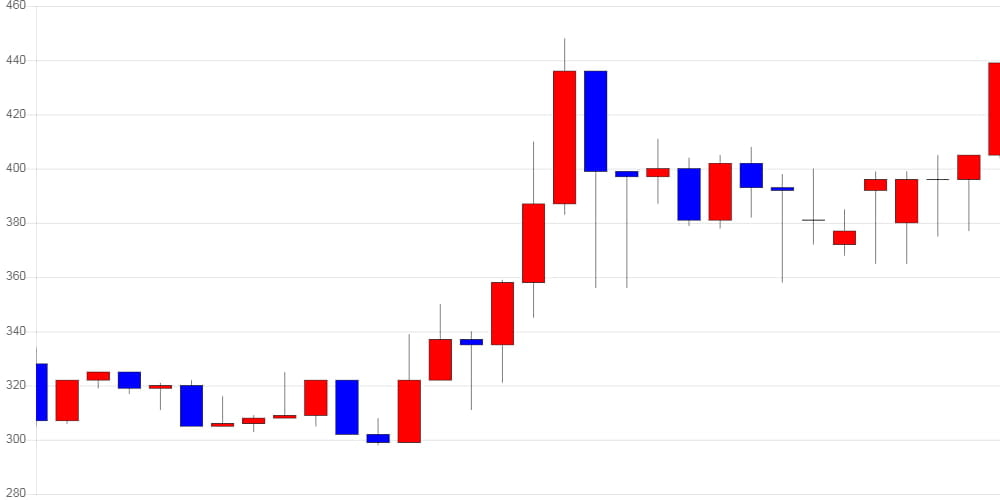 [가상화폐 뉴스] 제로엑스, 전일 대비 34원 (8.4%) 오른 439원