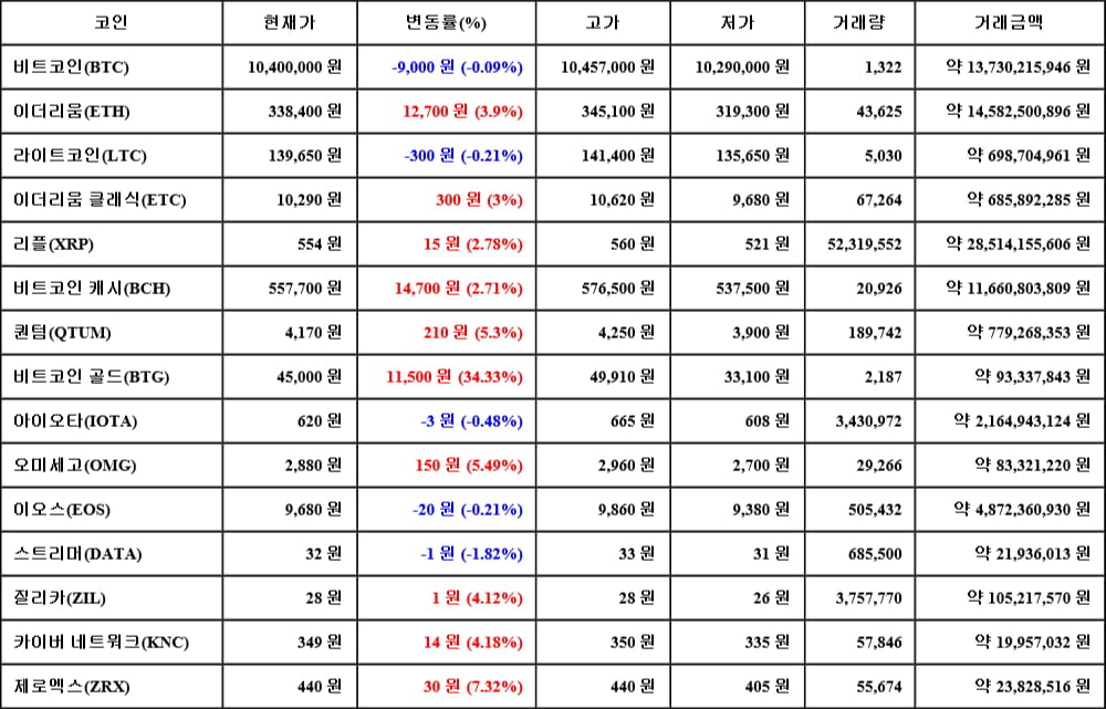 [가상화폐 뉴스] 05월 31일 00시 30분 비트코인(-0.09%), 비트코인 골드(34.33%), 스트리머(-1.82%)