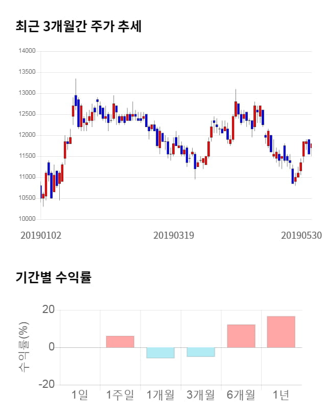 한온시스템, 전일 대비 약 3% 하락한 11,400원