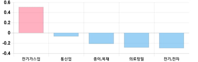 [출발 시황] 코스피 전일 대비 9.77p 내린 2029.03p에 개장