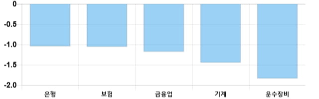 [출발 시황] 코스피 전일 대비 9.77p 내린 2029.03p에 개장