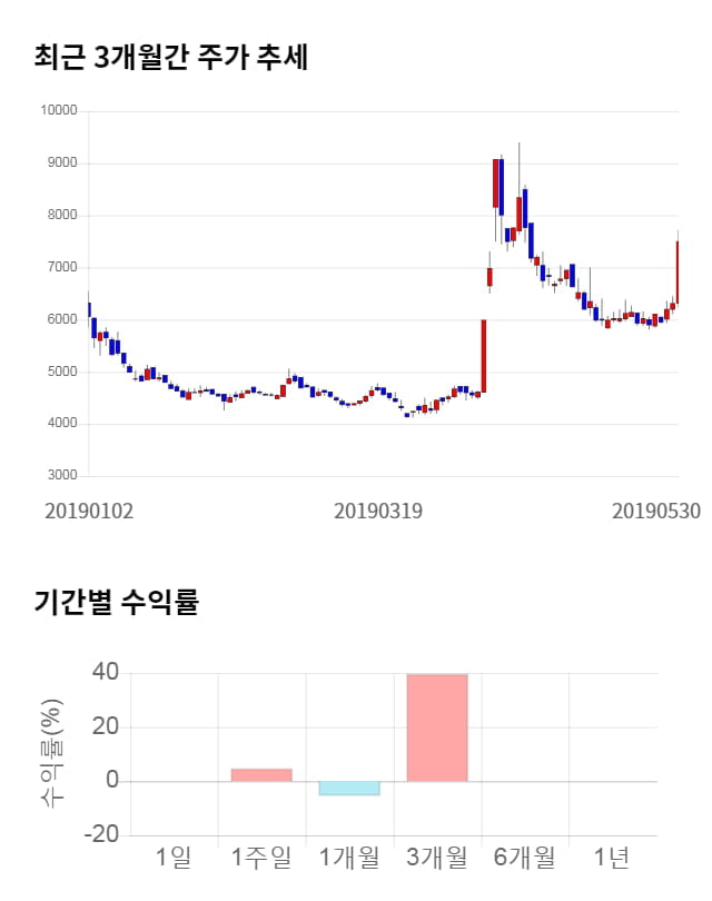 에어부산, 전일 대비 약 9% 하락한 6,850원