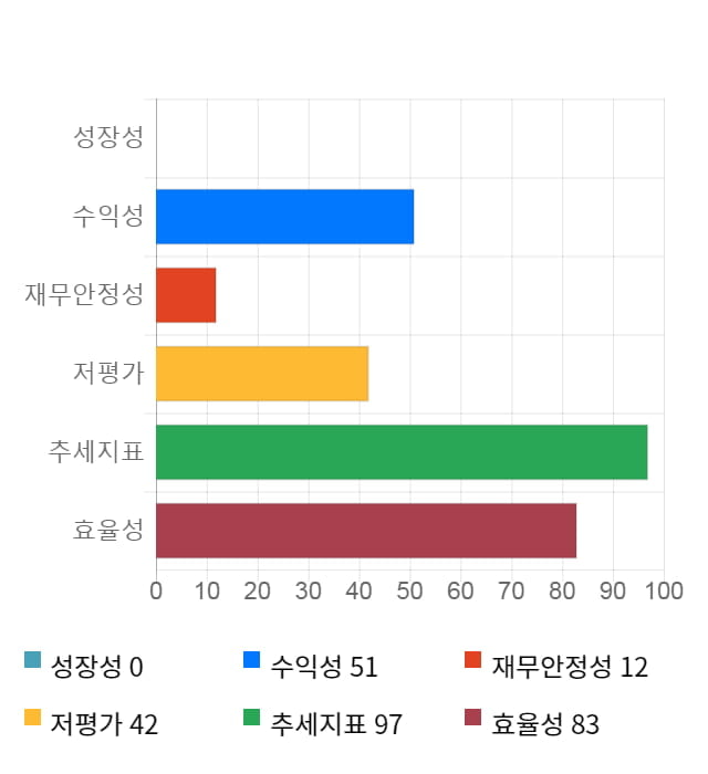 에어부산, 전일 대비 약 9% 하락한 6,850원