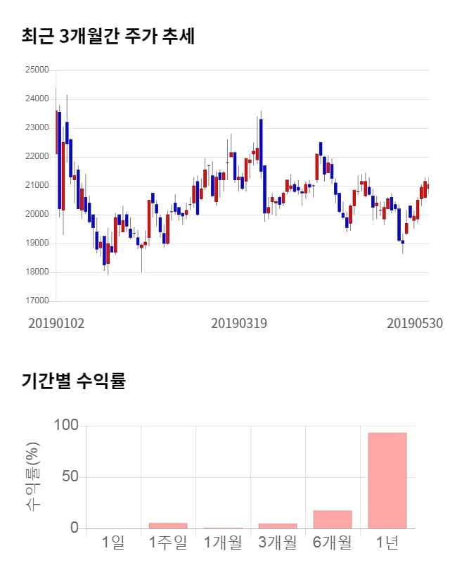 강스템바이오텍, 전일 대비 약 9% 하락한 19,200원