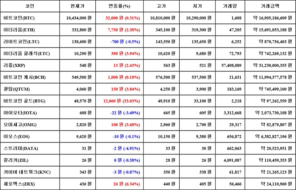 [가상화폐 뉴스] 05월 31일 01시 30분 비트코인(0.31%), 비트코인 골드(33.03%), 스트리머(-4.91%)