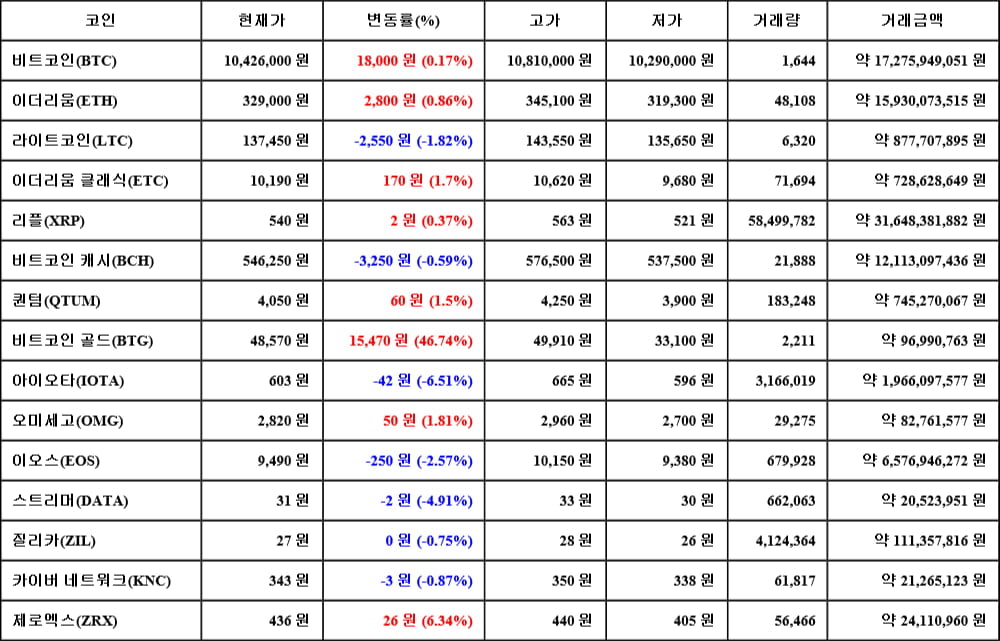 [가상화폐 뉴스] 05월 31일 02시 00분 비트코인(0.17%), 비트코인 골드(46.74%), 아이오타(-6.51%)