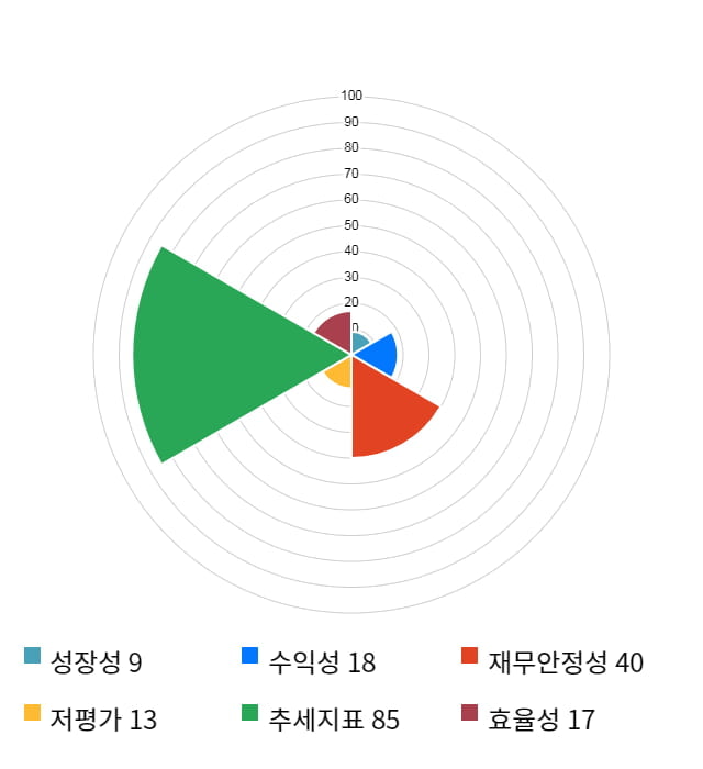 예스티, 전일 대비 약 5% 하락한 14,250원