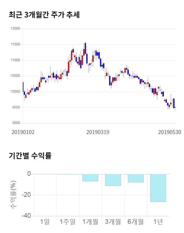 경보제약, 전일 대비 약 7% 상승한 10,200원