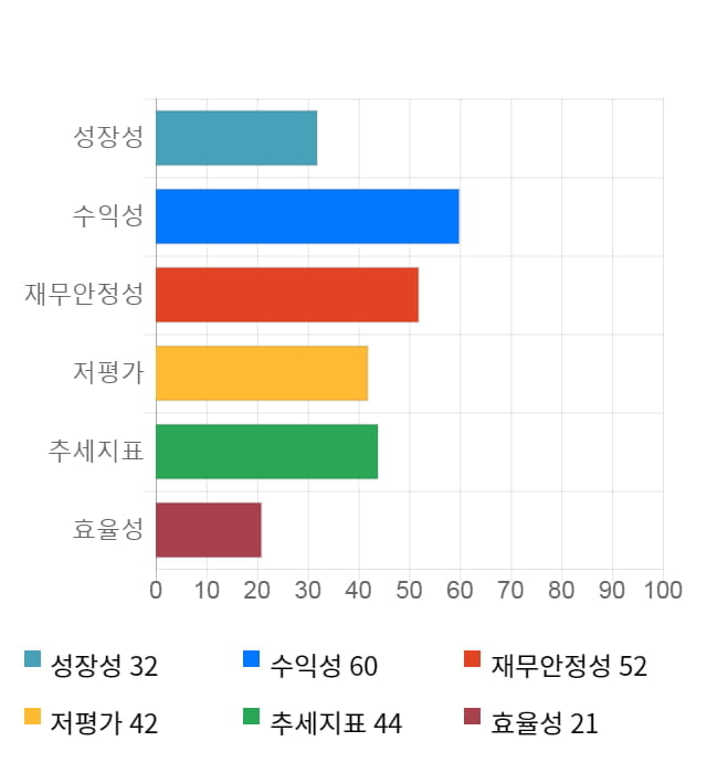 경보제약, 전일 대비 약 7% 상승한 10,200원