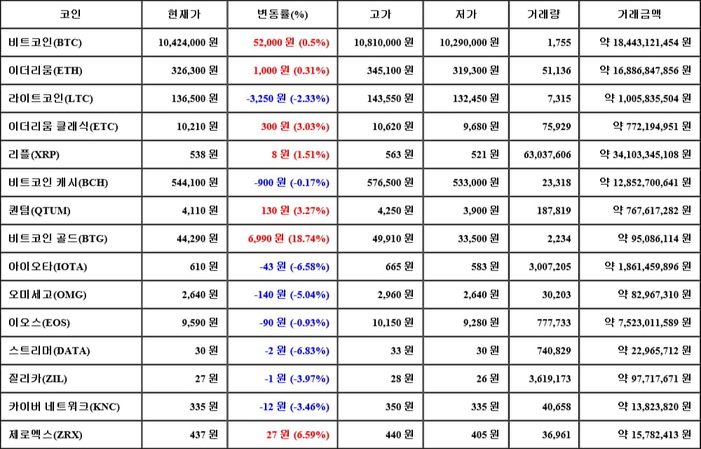 [가상화폐 뉴스] 05월 31일 03시 00분 비트코인(0.5%), 비트코인 골드(18.74%), 스트리머(-6.83%)