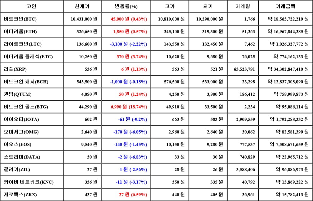 [가상화폐 뉴스] 05월 31일 03시 30분 비트코인(0.43%), 비트코인 골드(18.74%), 아이오타(-9.2%)