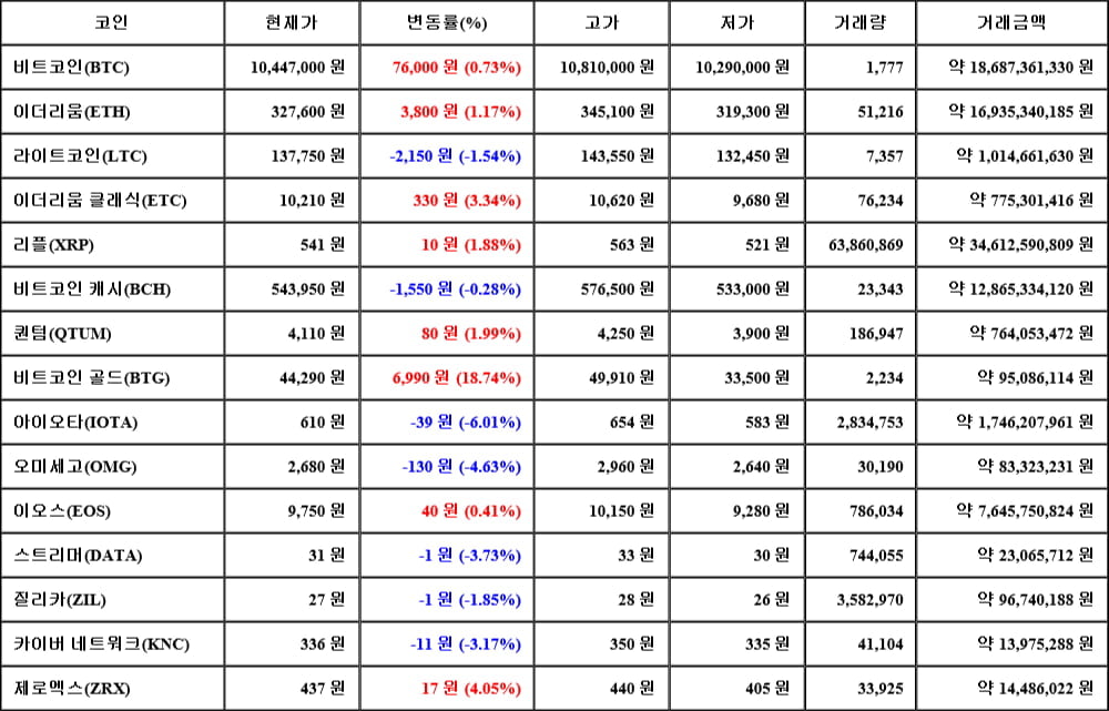 [가상화폐 뉴스] 05월 31일 04시 00분 비트코인(0.73%), 비트코인 골드(18.74%), 아이오타(-6.01%)