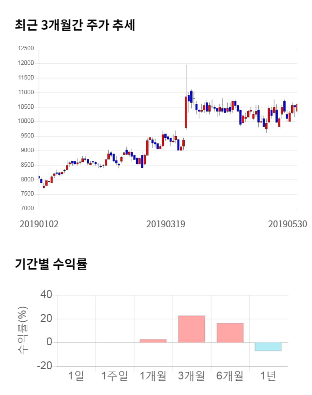 휴비츠, 전일 대비 약 6% 상승한 11,200원