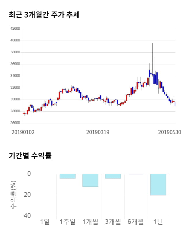 샘표식품, 전일 대비 약 5% 상승한 30,300원