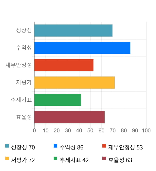 샘표식품, 전일 대비 약 5% 상승한 30,300원