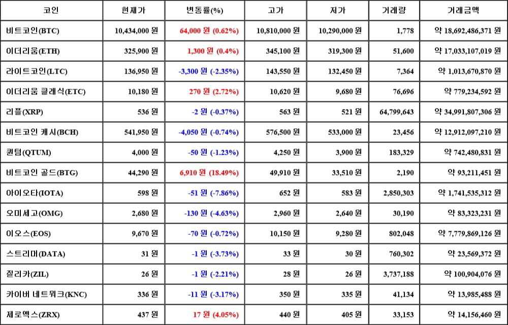 [가상화폐 뉴스] 05월 31일 05시 00분 비트코인(0.62%), 비트코인 골드(18.49%), 아이오타(-7.86%)