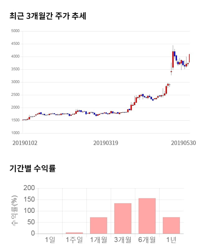 신화인터텍, 전일 대비 약 4% 하락한 3,920원