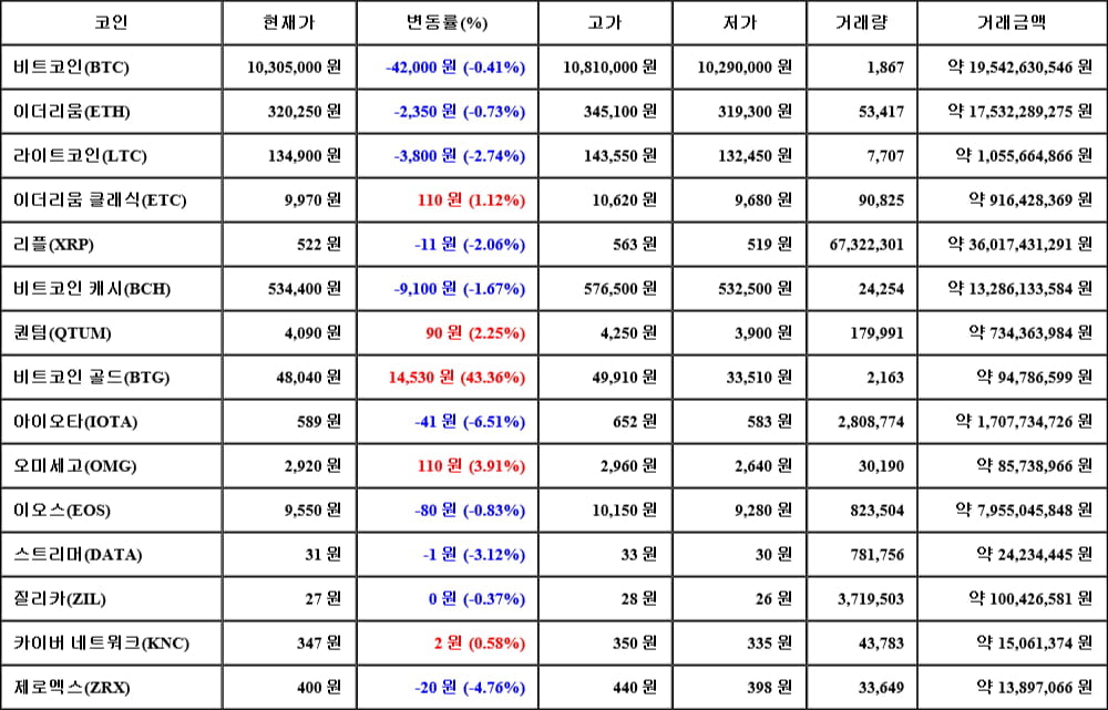 [가상화폐 뉴스] 05월 31일 06시 00분 비트코인(-0.41%), 비트코인 골드(43.36%), 아이오타(-6.51%)