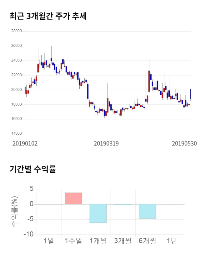 현대사료, 전일 대비 약 3% 상승한 19,350원