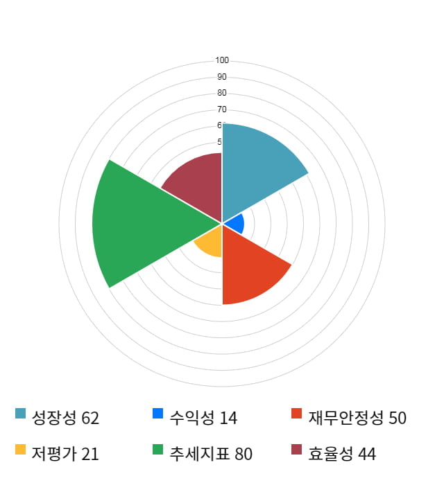 우진비앤지, 전일 대비 약 5% 상승한 3,185원