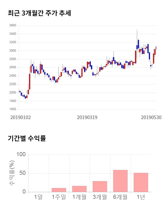 본느, 10% 급등... 전일 보다 325원 상승한 3,425원