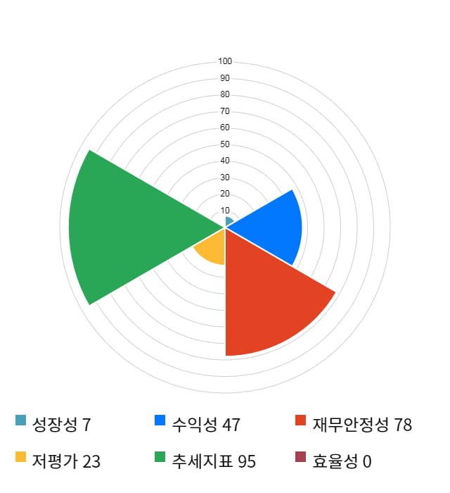 본느, 10% 급등... 전일 보다 325원 상승한 3,425원