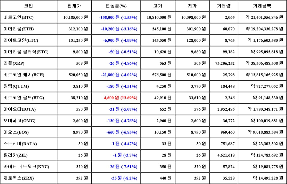 [가상화폐 뉴스] 05월 31일 07시 00분 비트코인(-1.53%), 비트코인 골드(13.69%), 제로엑스(-8.2%)