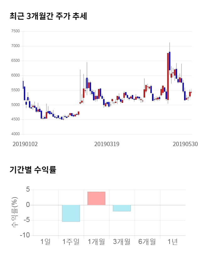 대유에이피, 10% 급등... 전일 보다 560원 상승한 6,000원