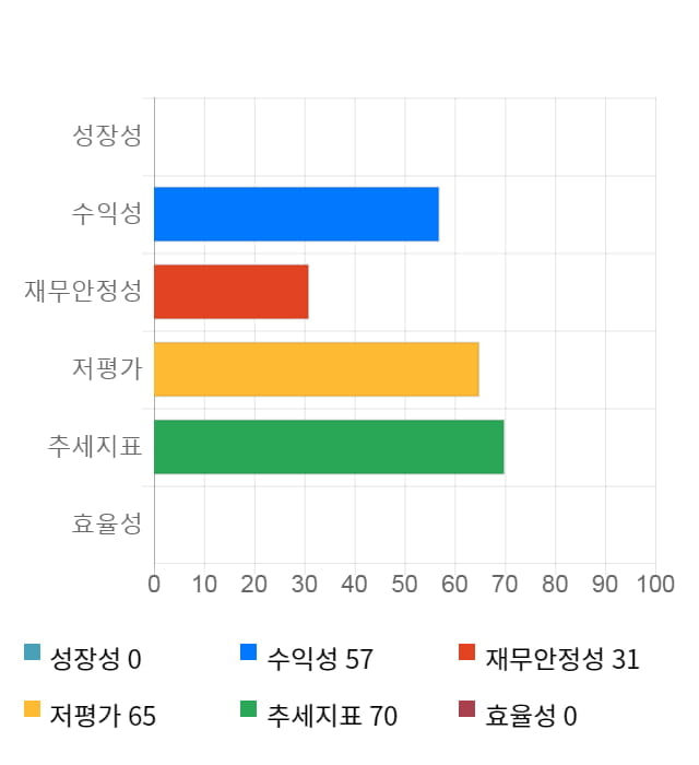 대유에이피, 10% 급등... 전일 보다 560원 상승한 6,000원