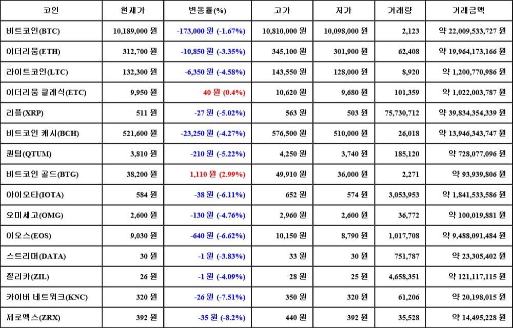 [가상화폐 뉴스] 05월 31일 07시 30분 비트코인(-1.67%), 비트코인 골드(2.99%), 제로엑스(-8.2%)