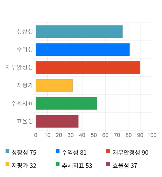 대성미생물, 전일 대비 약 5% 상승한 19,750원