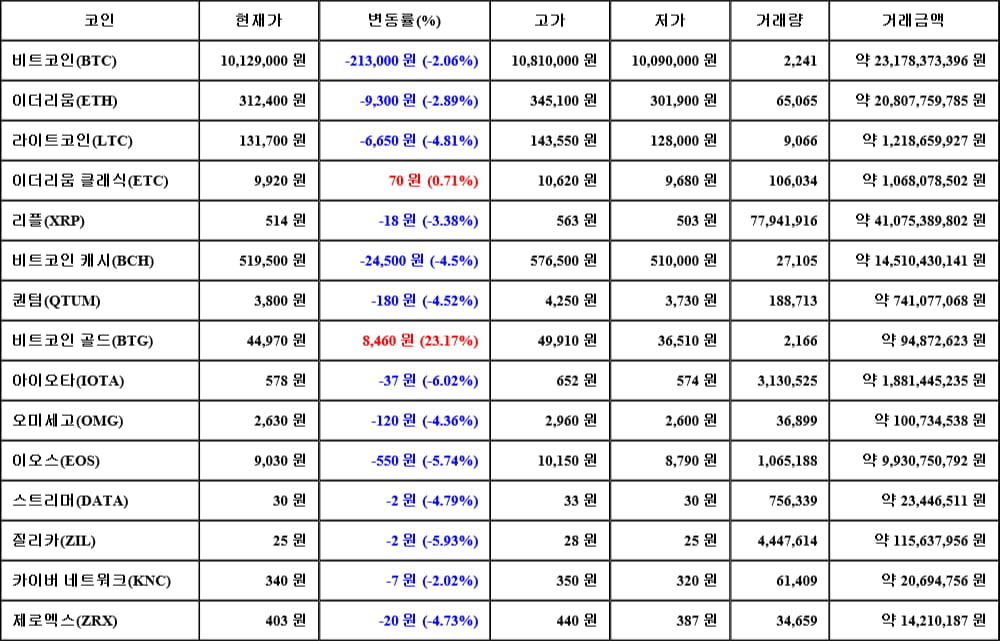 [가상화폐 뉴스] 05월 31일 08시 30분 비트코인(-2.06%), 비트코인 골드(23.17%), 아이오타(-6.02%)