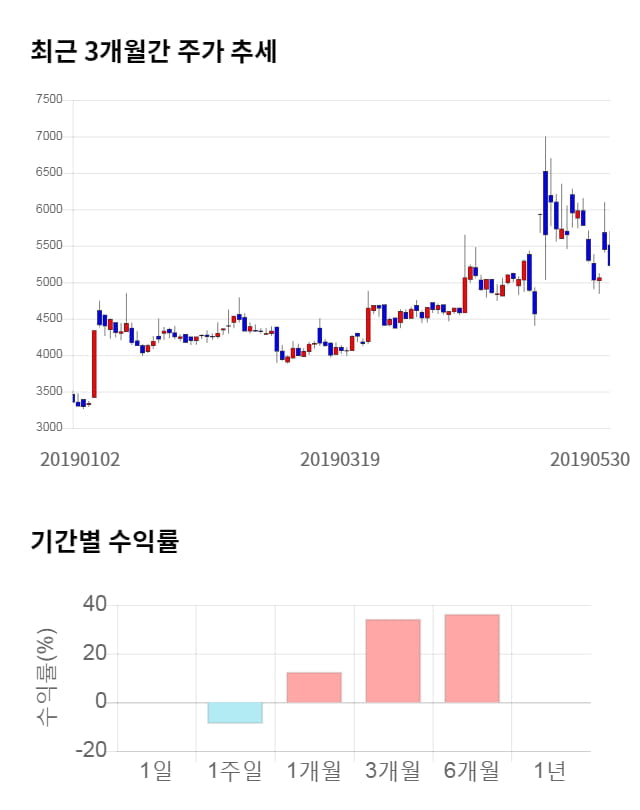 파워넷, 전일 대비 약 3% 상승한 5,410원