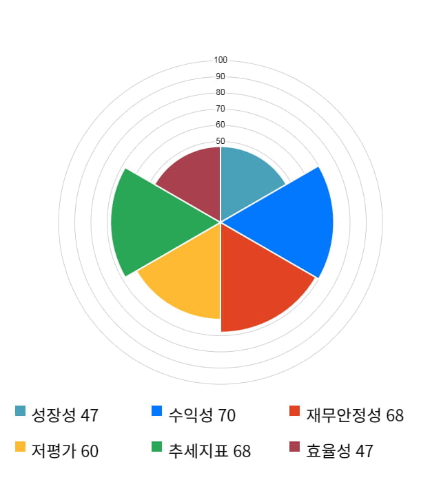 파워넷, 전일 대비 약 3% 상승한 5,410원